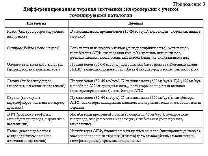 Приложение 3 Дифференцированная терапия системной склеродермии с учетом доминирующей патологии Патология Лечение Кожи (быстро