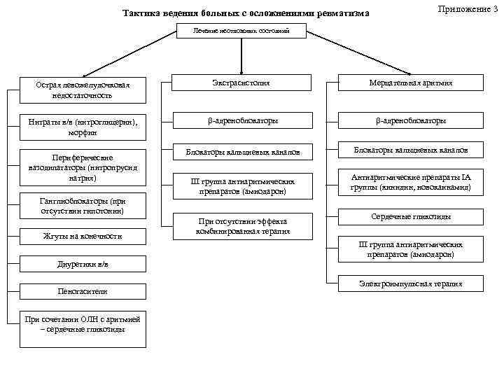 Тактика ведения больных с осложнениями ревматизма Приложение 3 Лечение неотложных состояний Острая левожелудочковая недостаточность