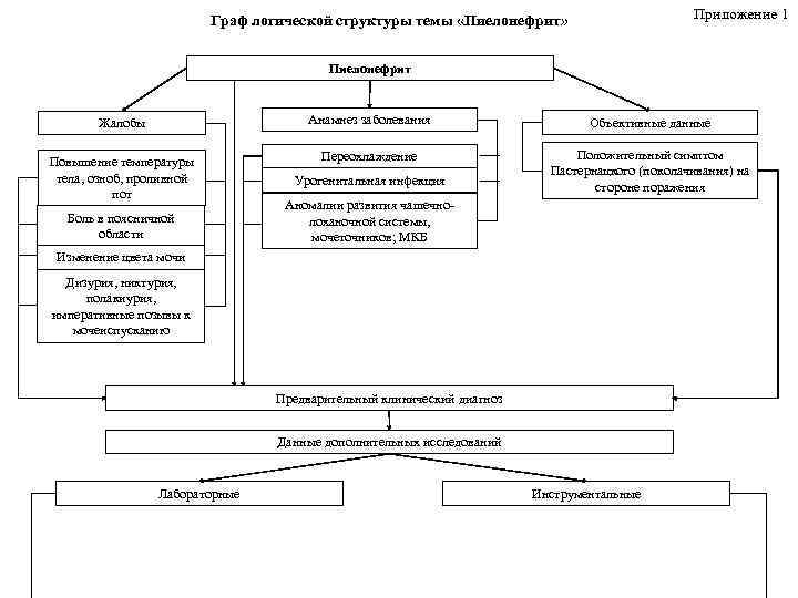 Структурно логическая. Графологическая структура формы ревматизма. Граф логической структуры формы ревматизма. Графологическая структура ревматизм. Пиелонефрит графологическая структура.