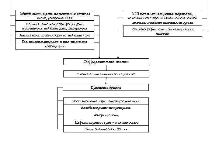 Общий анализ крови: лейкоцитоз со сдвигом влево, ускорение СОЭ УЗИ почек: одностороннее поражение, изменения