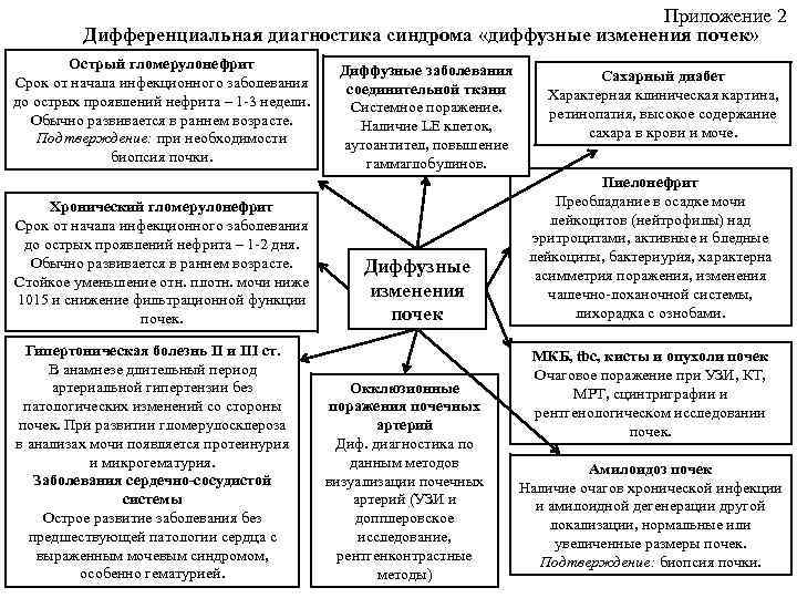 Приложение 2 Дифференциальная диагностика синдрома «диффузные изменения почек» Острый гломерулонефрит Срок от начала инфекционного