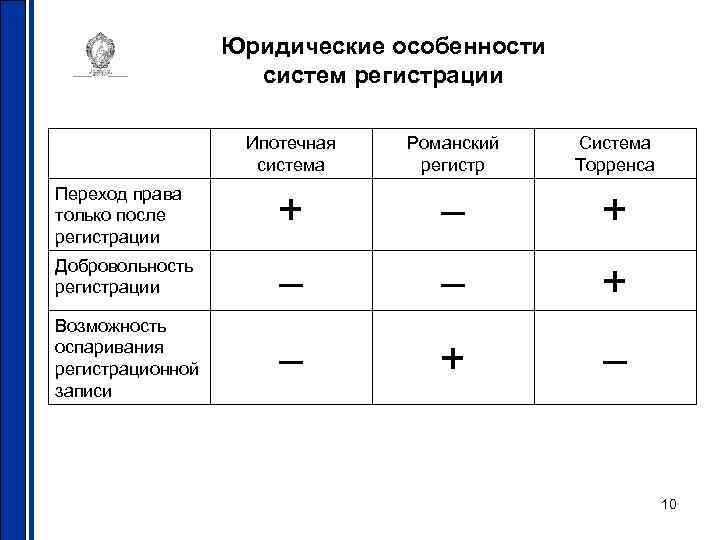 Юридические особенности систем регистрации Ипотечная система Романский регистр Система Торренса Переход права только после