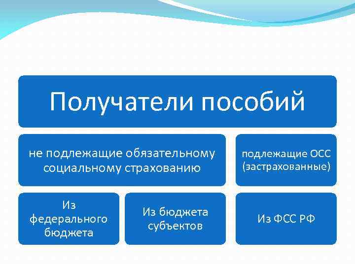  Получатели пособий не подлежащие обязательному социальному страхованию Из федерального бюджета Из бюджета субъектов