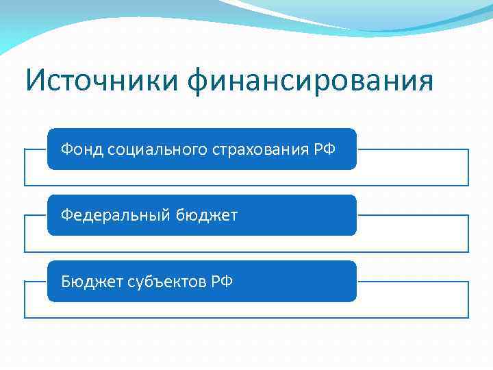 Источники финансирования Фонд социального страхования РФ Федеральный бюджет Бюджет субъектов РФ 