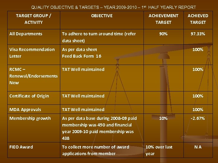 QUALITY OBJECTIVE & TARGETS – YEAR 2009 -2010 – 1 st HALF YEARLY REPORT