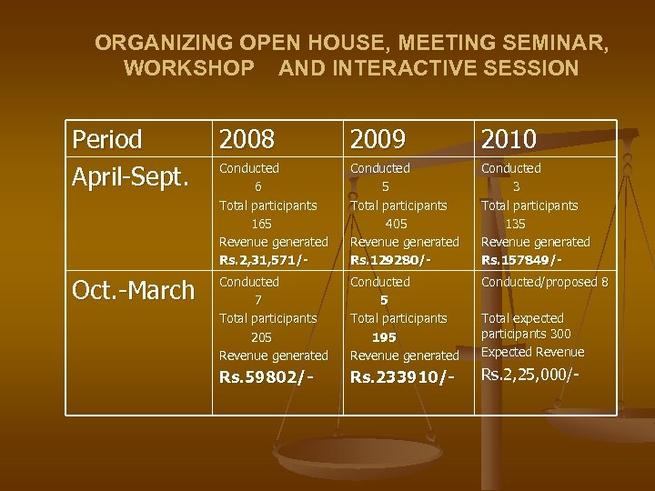 ORGANIZING OPEN HOUSE, MEETING SEMINAR, WORKSHOP AND INTERACTIVE SESSION Period April-Sept. 2008 2009 2010