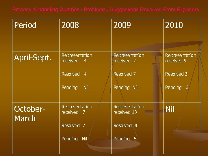 Process of handling Quarries / Problems / Suggestions Received From Exporters Period 2008 2009