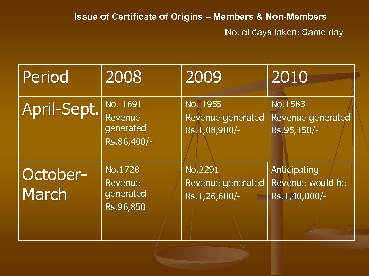 Issue of Certificate of Origins – Members & Non-Members No. of days taken: Same