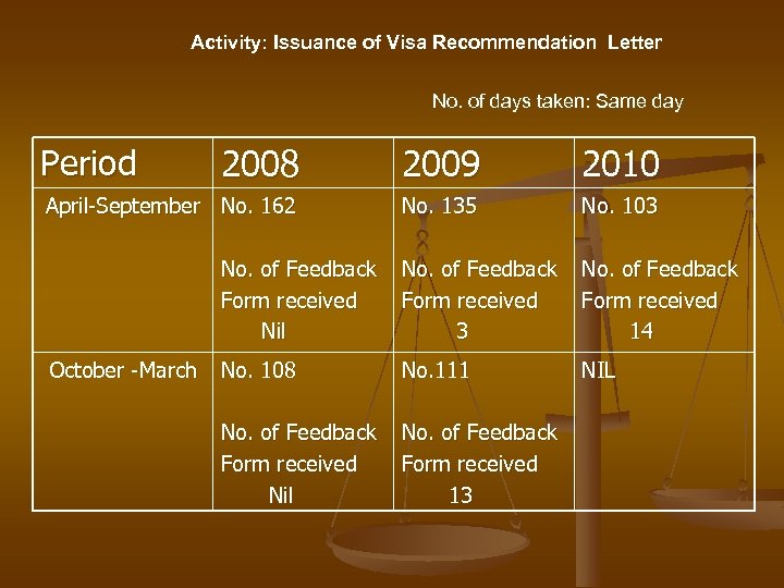 Activity: Issuance of Visa Recommendation Letter No. of days taken: Same day 2008 2009
