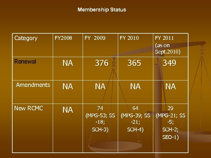 Membership Status Category FY 2008 Renewal NA 376 365 349 NA NA NA 74