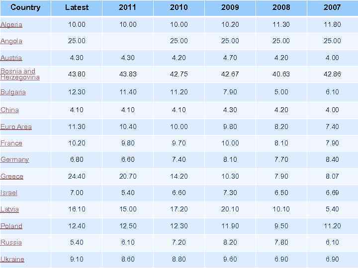 Country Latest 2011 2010 2009 2008 2007 Algeria 10. 00 10. 20 11. 30