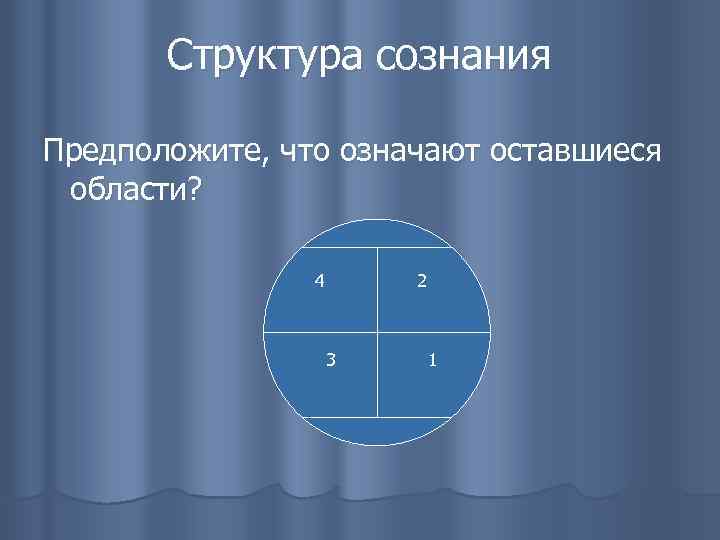 Структура сознания Предположите, что означают оставшиеся области? 4 2 3 1 
