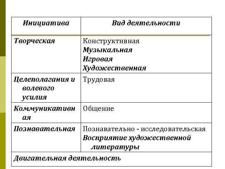 Инициатива Творческая Вид деятельности Конструктивная Музыкальная Игровая Художественная Целеполагания и Трудовая волевого усилия Коммуникативн