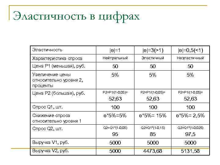 Эластичность в цифрах Эластичность |e|=1 |e|=3(>1) |e|=0, 5(<1) Нейтральный Эластичный Неэластичный Цена Р 1