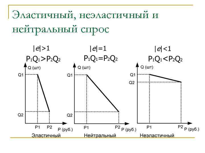 Эластичный, неэластичный и нейтральный спрос 