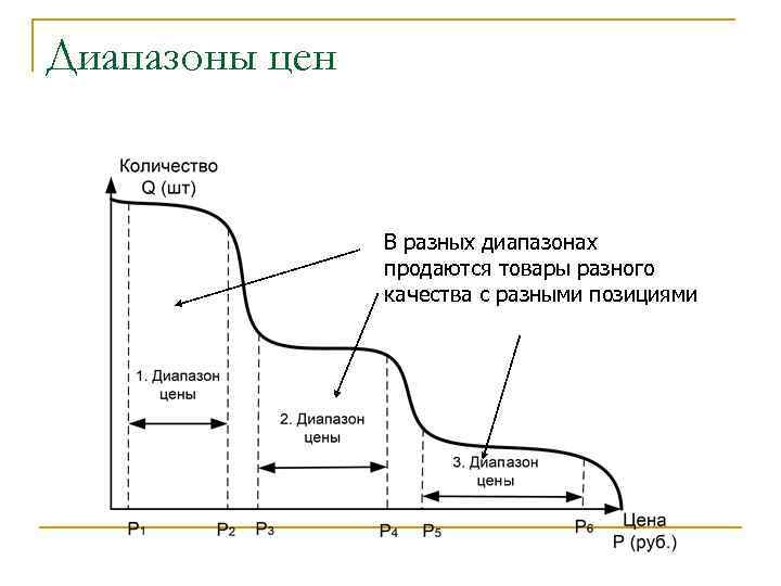 Диапазоны цен В разных диапазонах продаются товары разного качества с разными позициями 