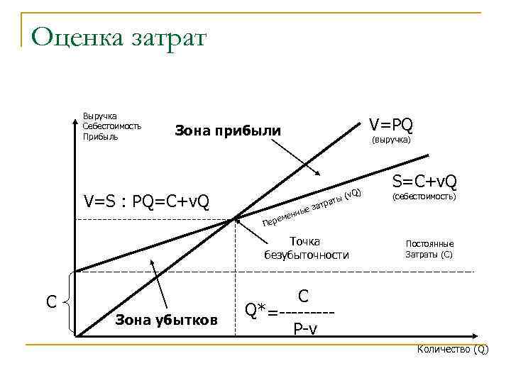 Оценка затрат Выручка Себестоимость Прибыль Зона прибыли V=S : PQ=C+v. Q) ты ( а