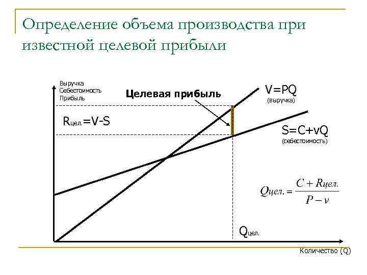Определение объема производства при известной целевой прибыли Выручка Себестоимость Прибыль V=PQ Целевая прибыль (выручка)