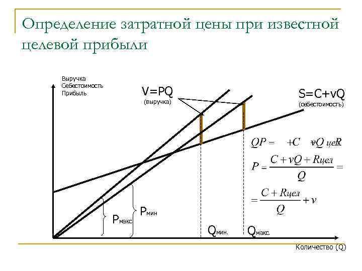 Определение затратной цены при известной целевой прибыли Выручка Себестоимость Прибыль V=PQ S=C+v. Q (выручка)