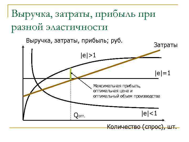 Выручка, затраты, прибыль при разной эластичности Выручка, затраты, прибыль; руб. Затраты |e|>1 |e|=1 Максимальная