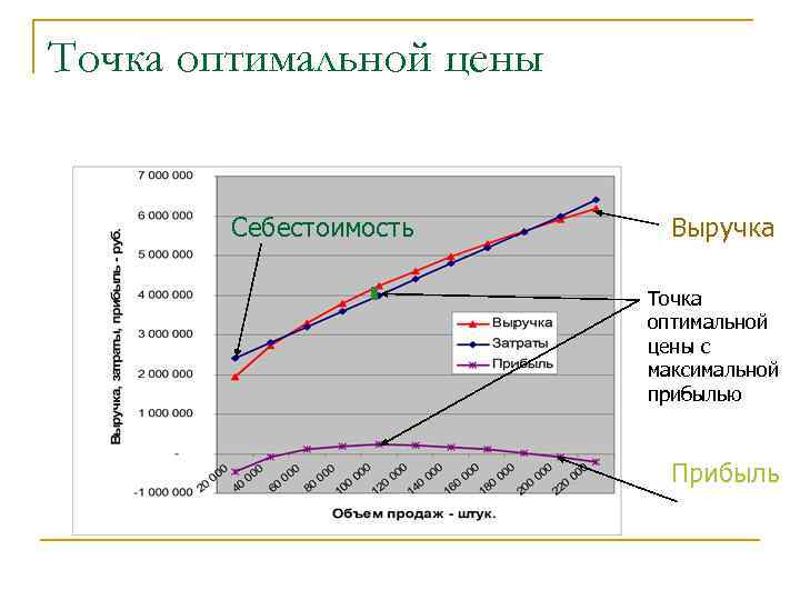 Точка оптимальной цены Себестоимость Выручка Точка оптимальной цены с максимальной прибылью Прибыль 