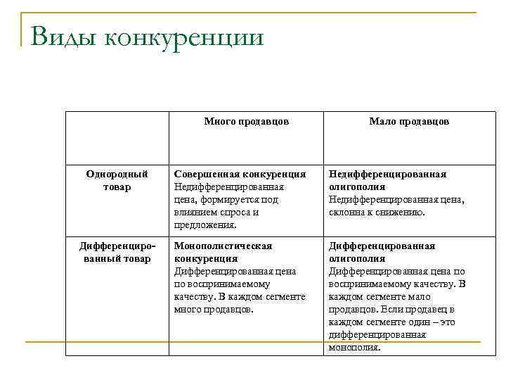 Виды конкуренции Много продавцов Мало продавцов Однородный товар Совершенная конкуренция Недифференцированная цена, формируется под