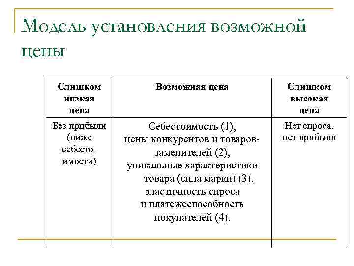 Модель установления возможной цены Слишком низкая цена Возможная цена Слишком высокая цена Без прибыли