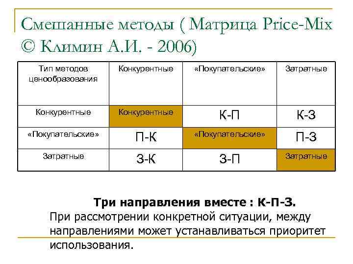 Смешанные методы ( Матрица Price-Mix © Климин А. И. - 2006) Тип методов ценообразования
