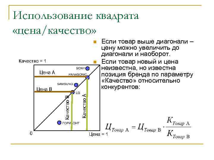 Использование квадрата «цена/качество» n n Цена А Качество В Цена В Если товар выше