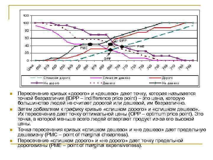 n n Пересечение кривых «дорого» и «дешево» дают точку, которая называется точкой безразличия (IDPP