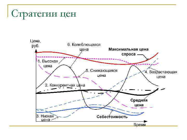 Стратегии цен 