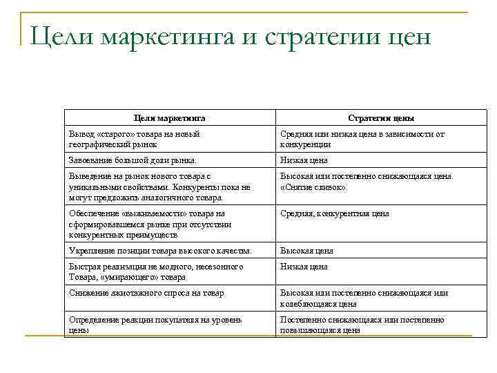 Цели маркетинга и стратегии цен Цели маркетинга Стратегии цены Вывод «старого» товара на новый