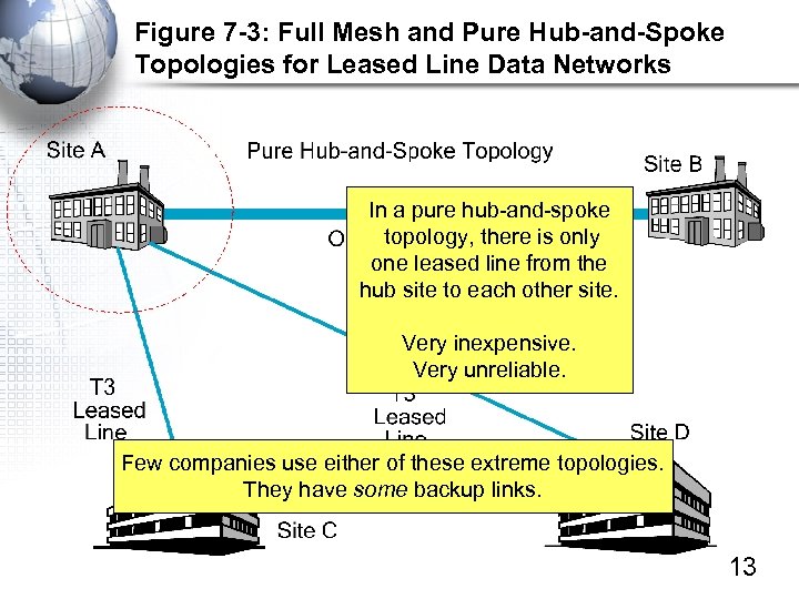 Figure 7 -3: Full Mesh and Pure Hub-and-Spoke Topologies for Leased Line Data Networks