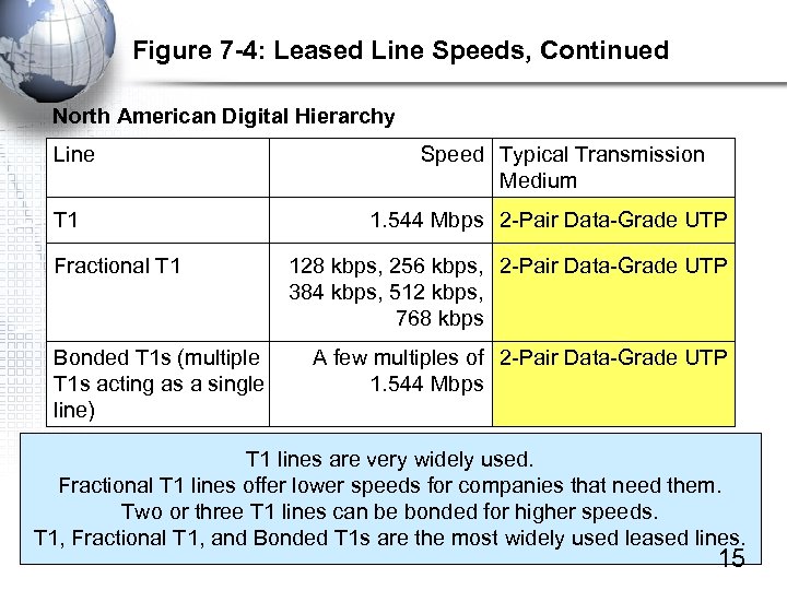 Figure 7 -4: Leased Line Speeds, Continued North American Digital Hierarchy Line T 1