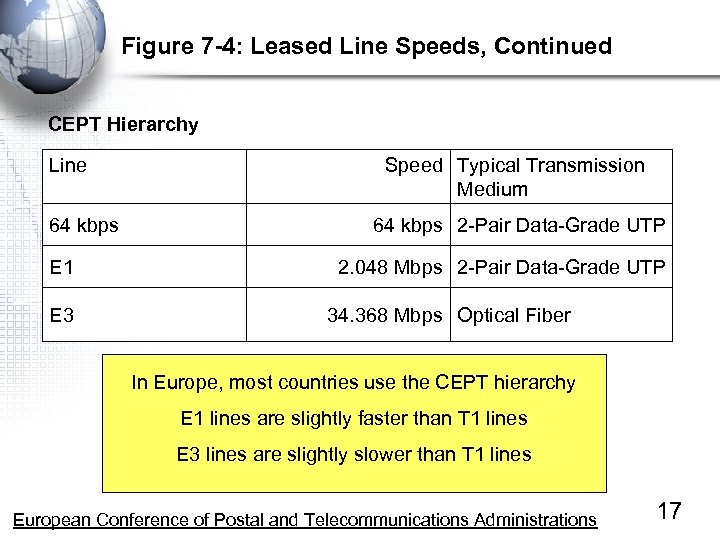 Figure 7 -4: Leased Line Speeds, Continued CEPT Hierarchy Line 64 kbps E 1
