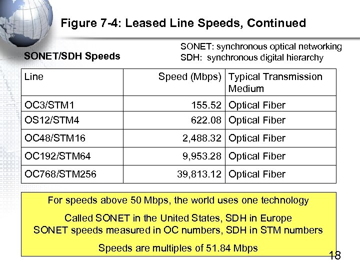 Figure 7 -4: Leased Line Speeds, Continued SONET/SDH Speeds Line SONET: synchronous optical networking