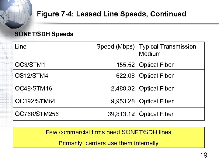 Figure 7 -4: Leased Line Speeds, Continued SONET/SDH Speeds Line Speed (Mbps) Typical Transmission