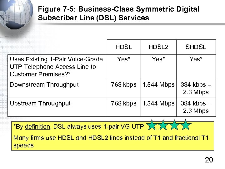 Figure 7 -5: Business-Class Symmetric Digital Subscriber Line (DSL) Services HDSL Uses Existing 1