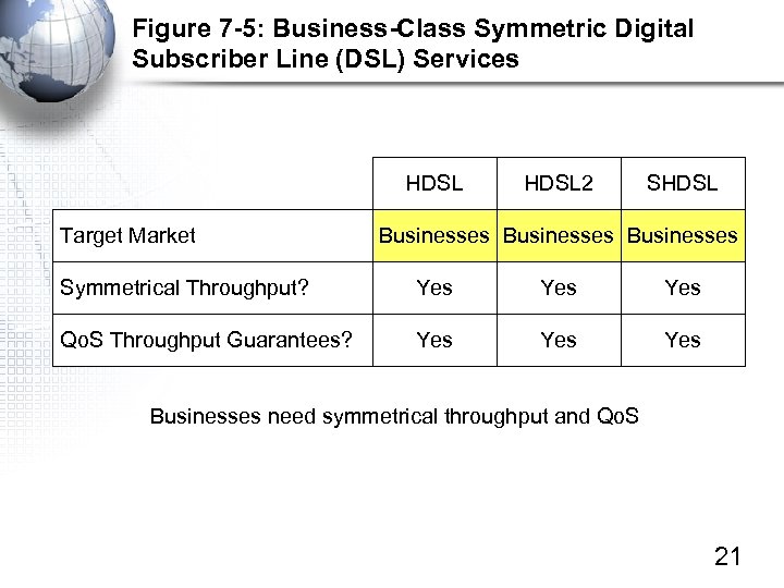 Figure 7 -5: Business-Class Symmetric Digital Subscriber Line (DSL) Services HDSL Target Market HDSL
