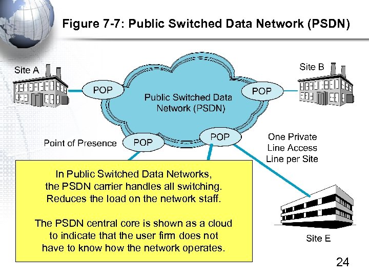 Figure 7 -7: Public Switched Data Network (PSDN) In Public Switched Data Networks, the