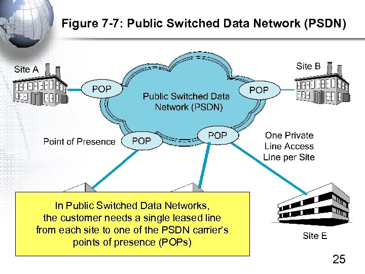 Figure 7 -7: Public Switched Data Network (PSDN) In Public Switched Data Networks, the