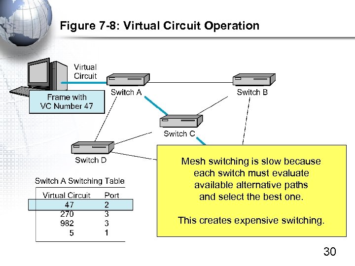Figure 7 -8: Virtual Circuit Operation Mesh switching is slow because each switch must