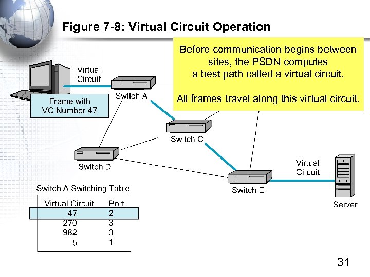 Figure 7 -8: Virtual Circuit Operation Before communication begins between sites, the PSDN computes