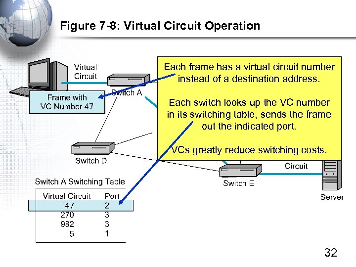 Figure 7 -8: Virtual Circuit Operation Each frame has a virtual circuit number instead