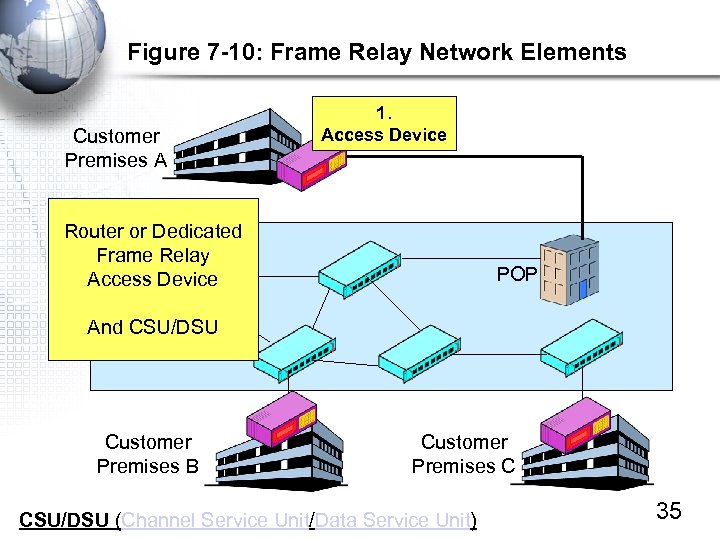 Figure 7 -10: Frame Relay Network Elements Customer Premises A 1. Access Device Router