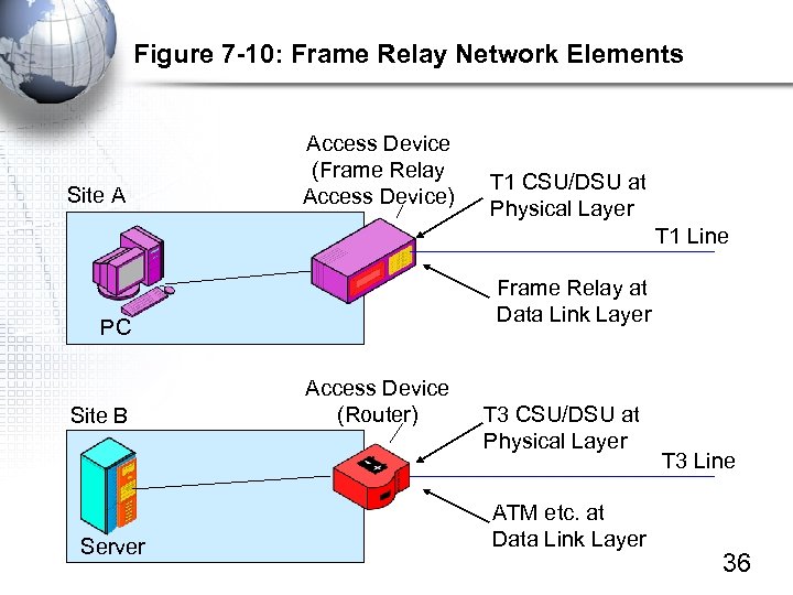 Figure 7 -10: Frame Relay Network Elements Site A Access Device (Frame Relay Access