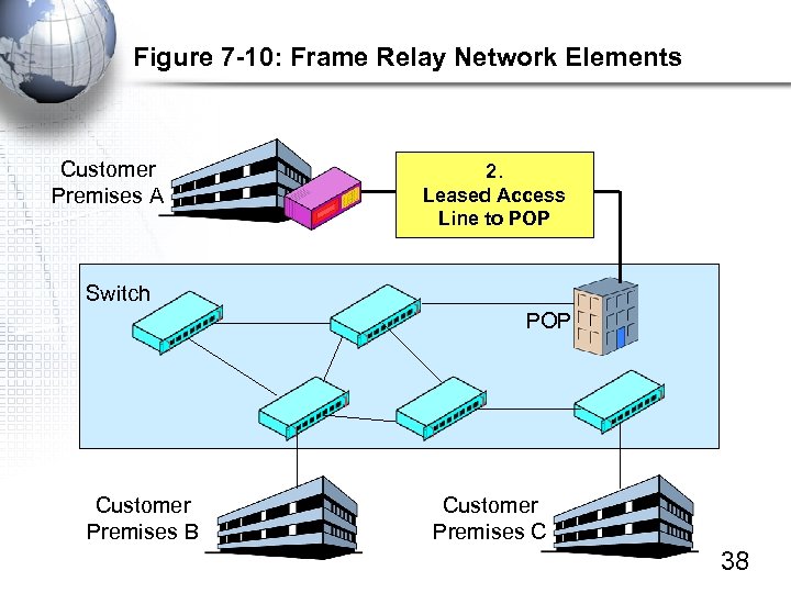 Figure 7 -10: Frame Relay Network Elements Customer Premises A 2. Leased Access Line