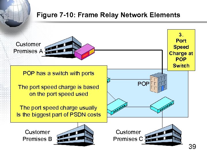 Figure 7 -10: Frame Relay Network Elements 3. Port Speed Charge at POP Switch