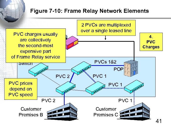 Figure 7 -10: Frame Relay Network Elements PVC charges usually Customer are collectively Premises