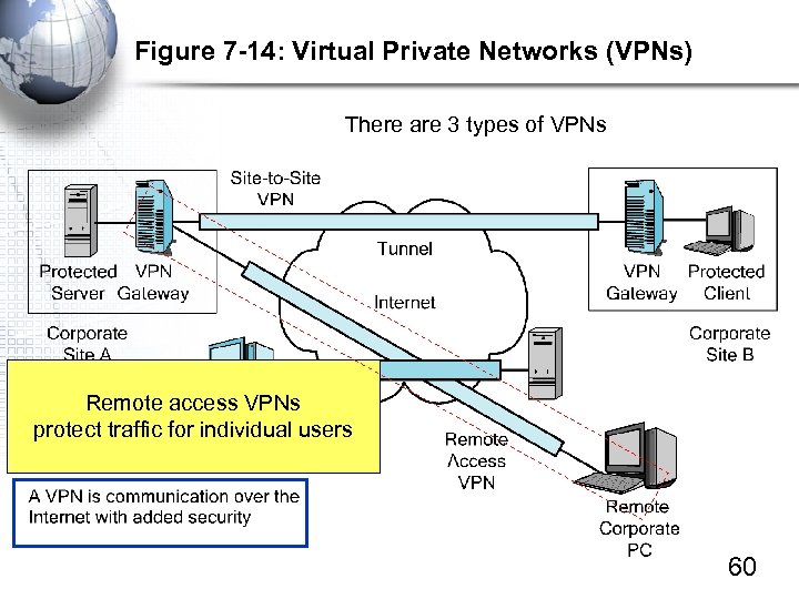 Figure 7 -14: Virtual Private Networks (VPNs) There are 3 types of VPNs Remote